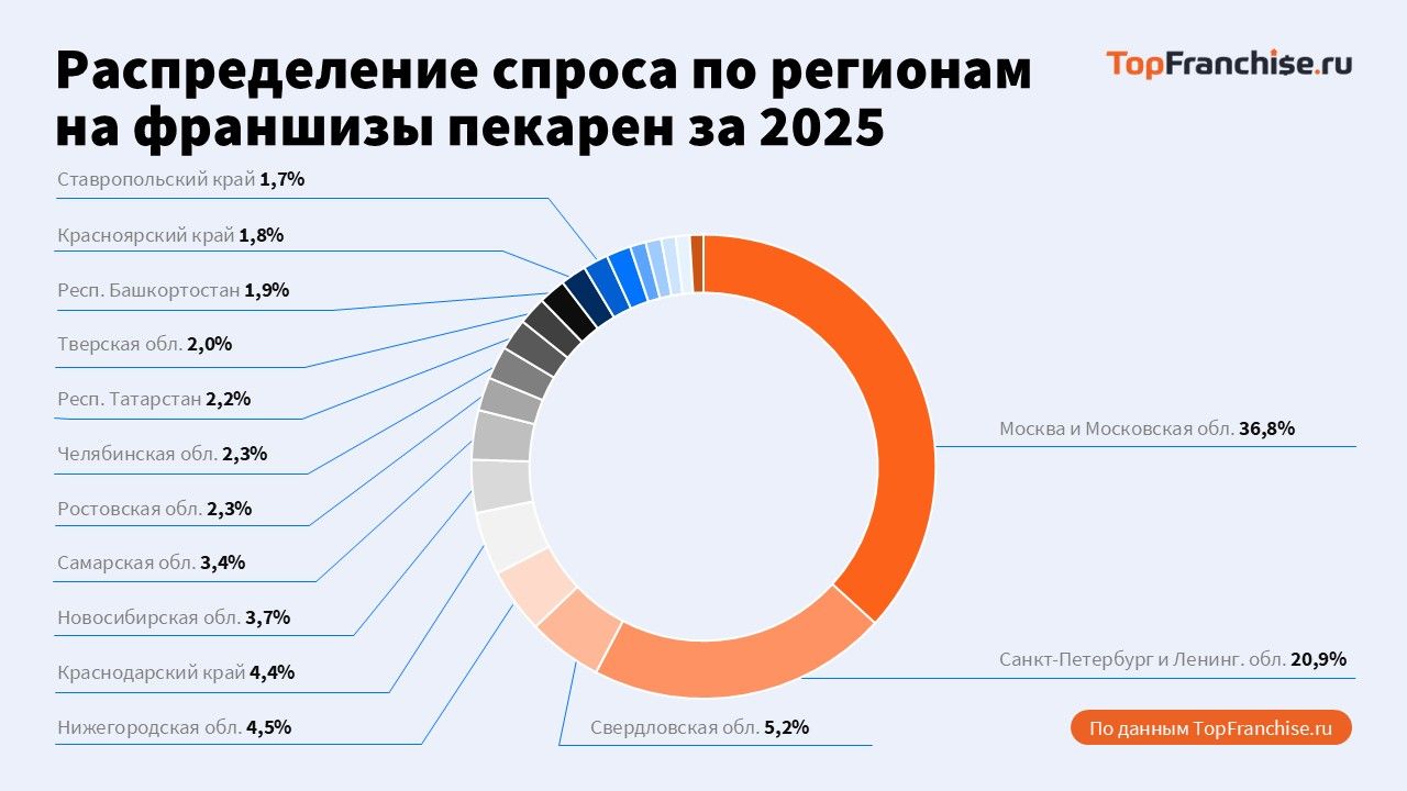 Анализ рынка перспективных франшиз