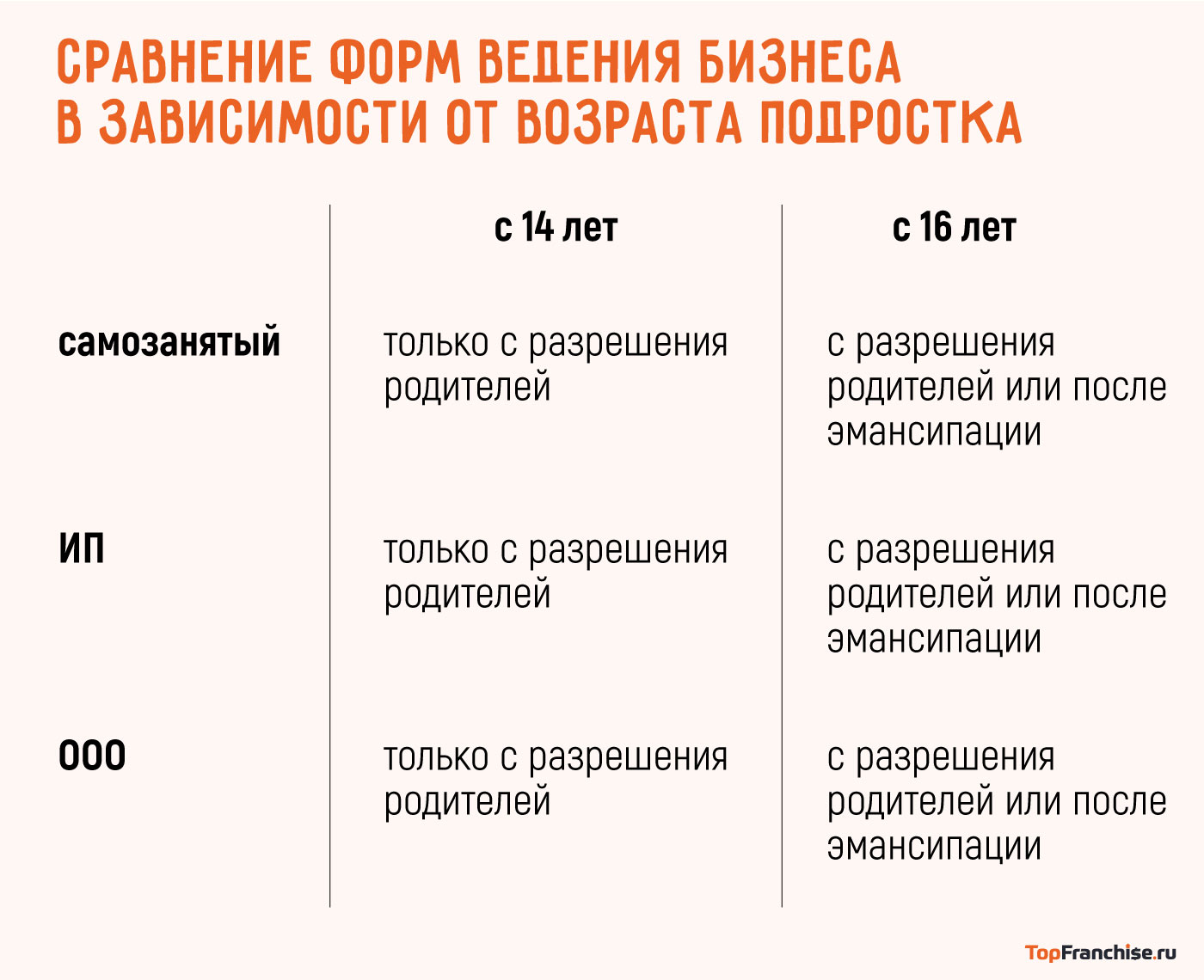 Сравнительная таблица форм бизнеса и возраста