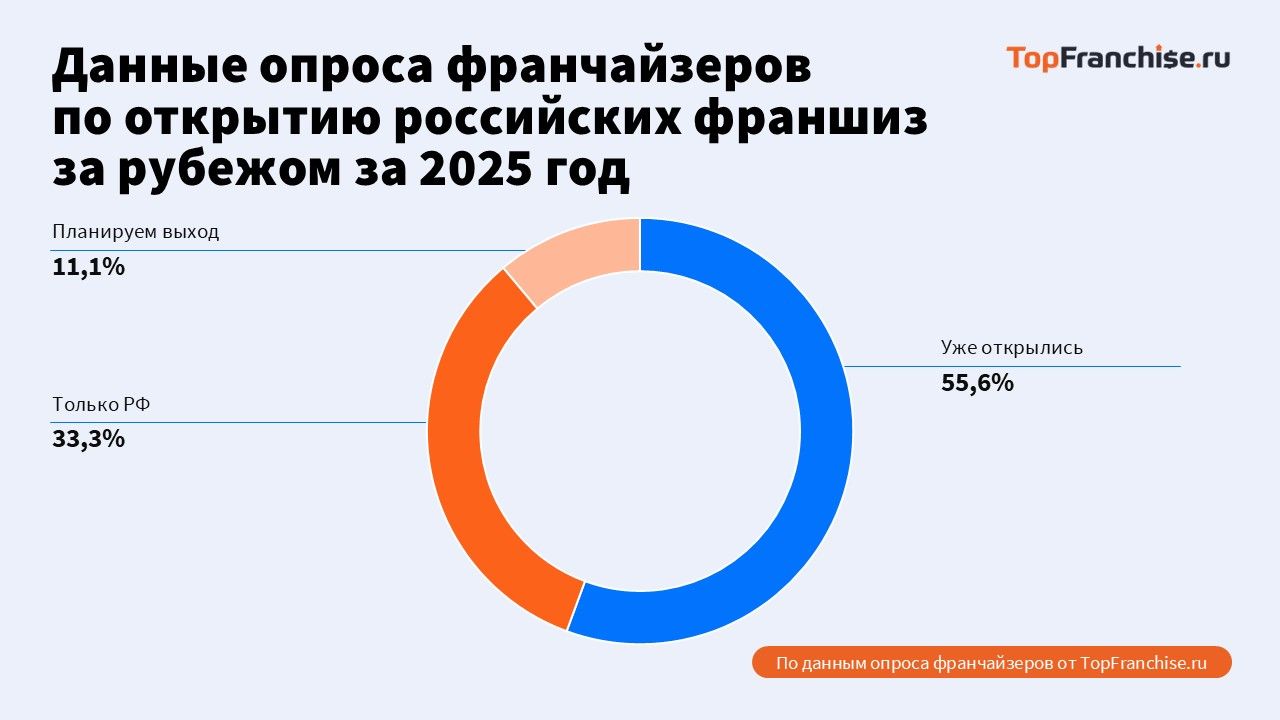 Лидеры рынка франшиз