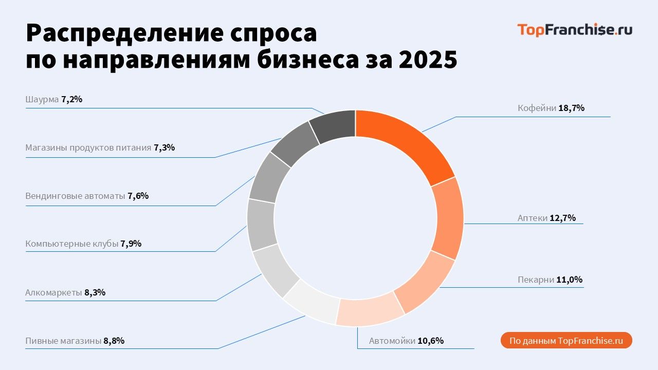 Лидеры рынка франшиз
