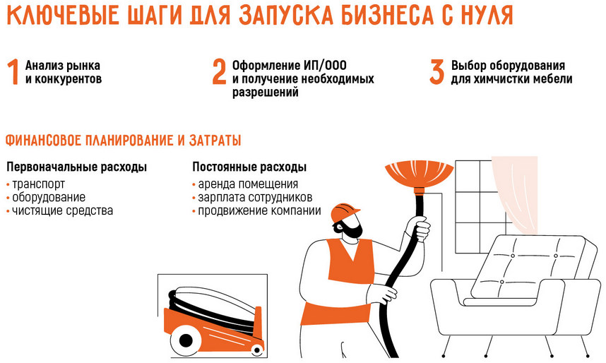 Открыть химчистку мебели