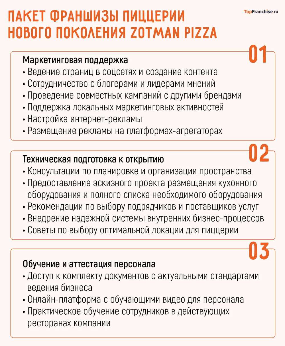 Франшиза Zotman Pizza