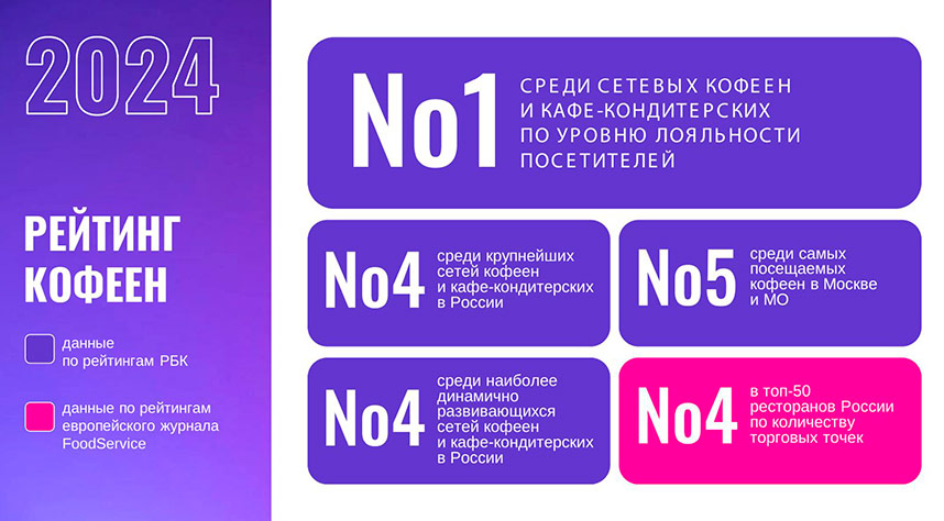 Франшиза федеральной сети кофеен ONE PRICE COFFEE