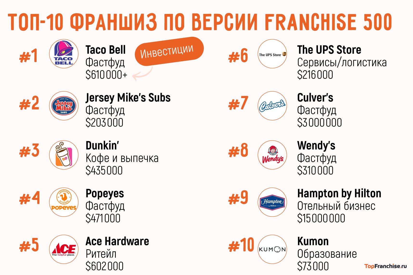 Таблица с топ-10 франшиз рейтинга Franchise 500 за 2024 год