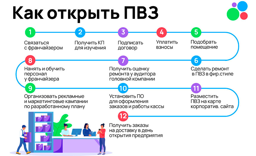 «Авито» — франшиза пункта выдачи заказов