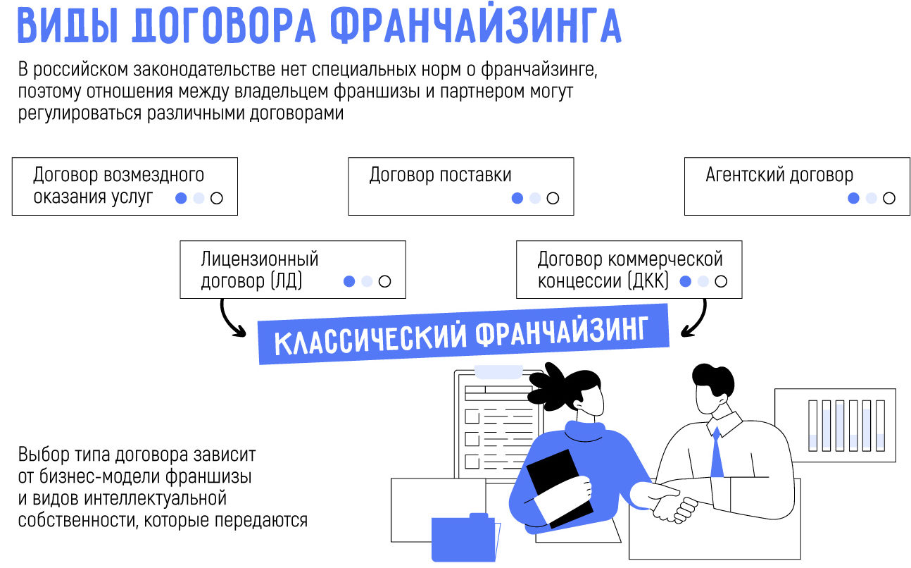 договор франчайзинга в России