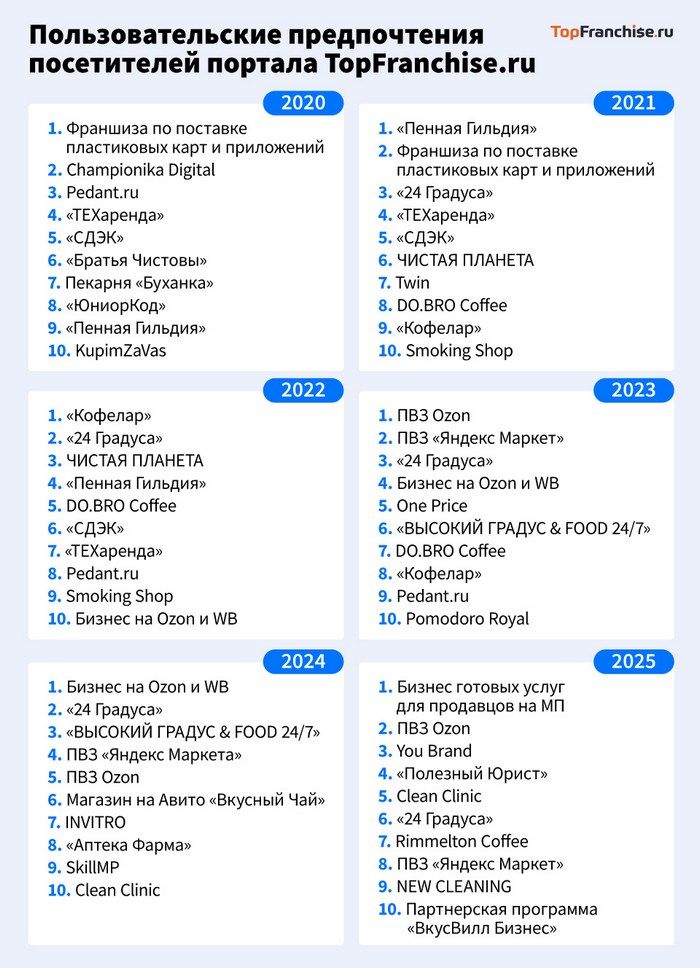 Лидеры рынка франшиз