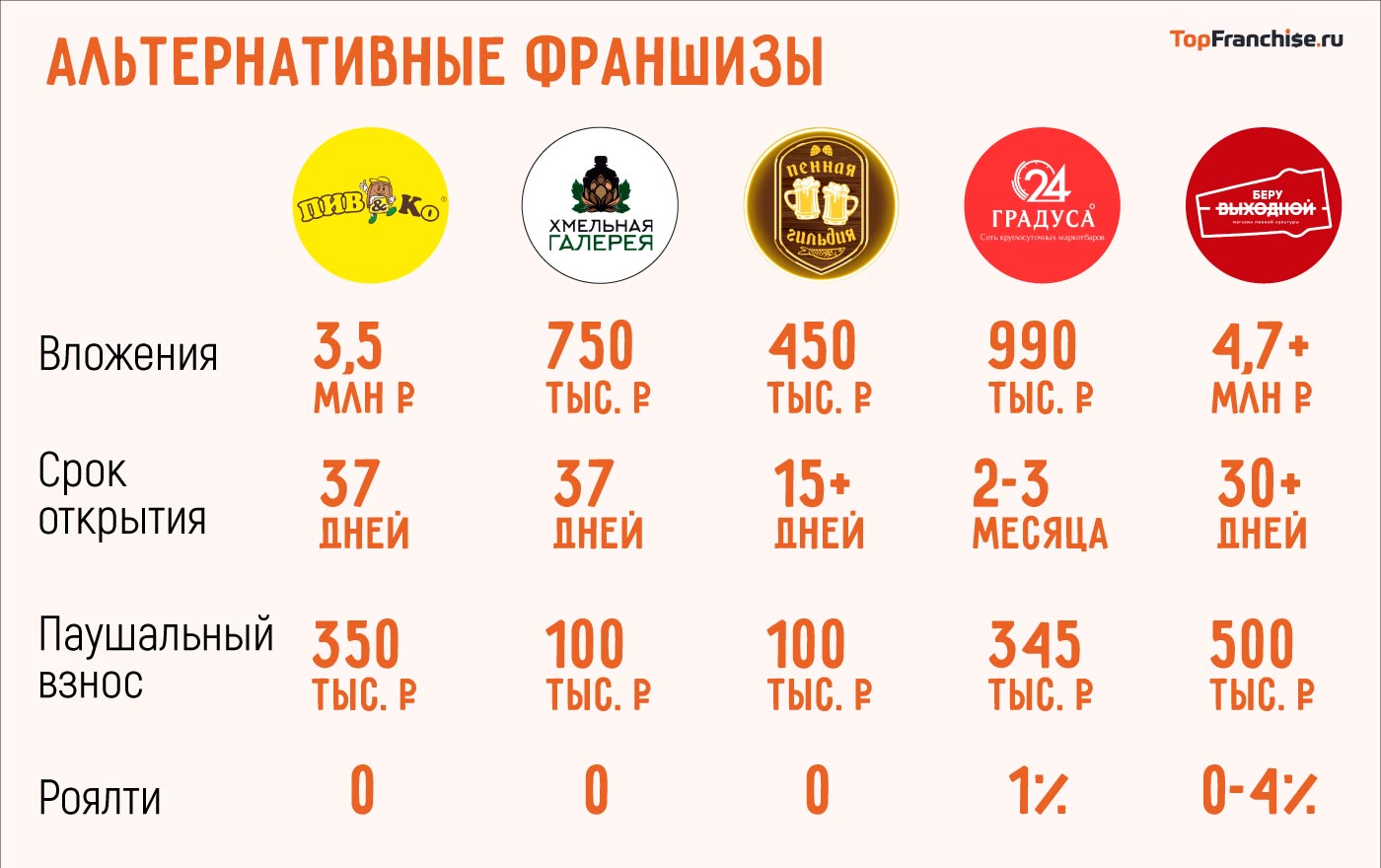 «Пивточка» — франшиза пивного магазина: обзор и сравнение