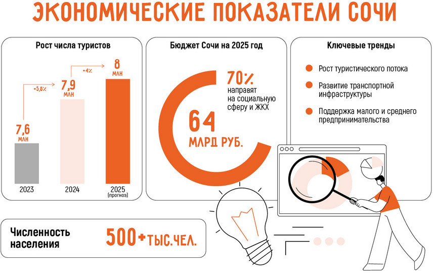 Бизнес в Сочи: 15 актуальных бизнес идей в 2025 году