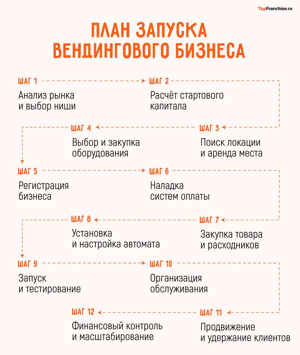 Что такое вендинг и вендинговые автоматы в 2025 году — как на них зарабатывать