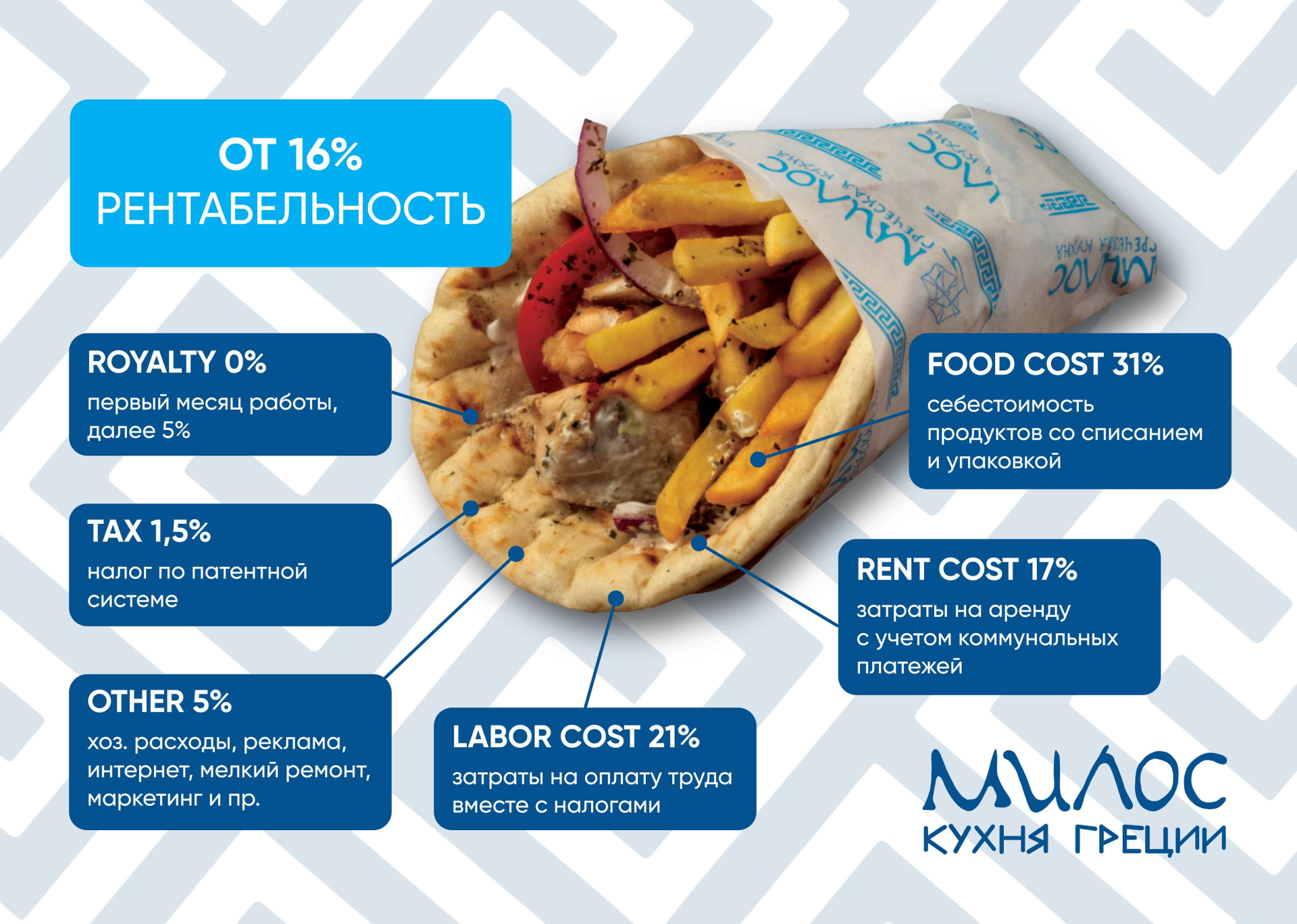 Франшиза корнеров греческой кухни «МИЛОС»