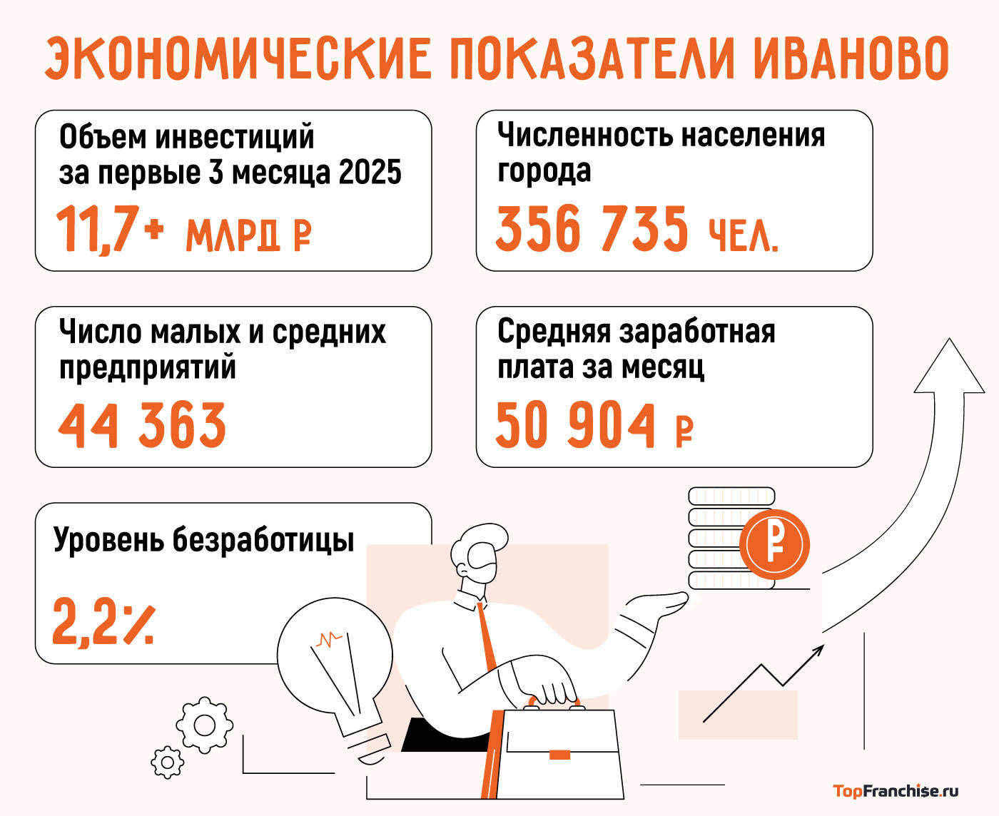 График с экономическими показателями Ивановской области
