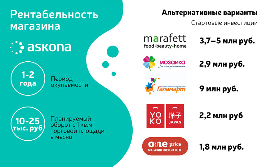 «Аскона» — франшиза товаров для сна и комфортного отдыха: обзор и сравнение