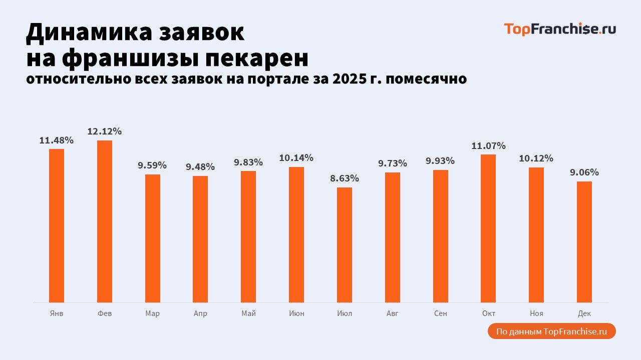 Лидеры рынка франшиз