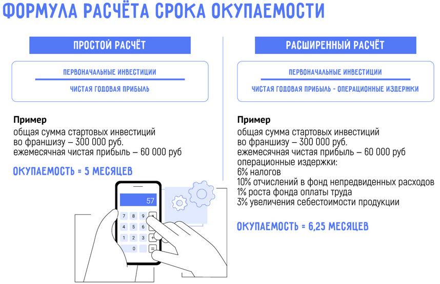 Как правильно рассчитать окупаемость франшизы