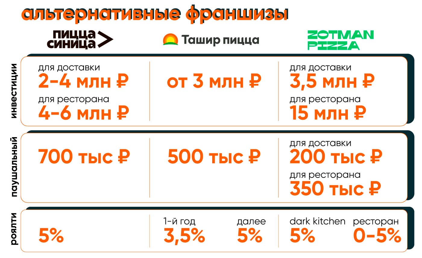 «Додо» — франшиза пиццерии: обзор и сравнение
