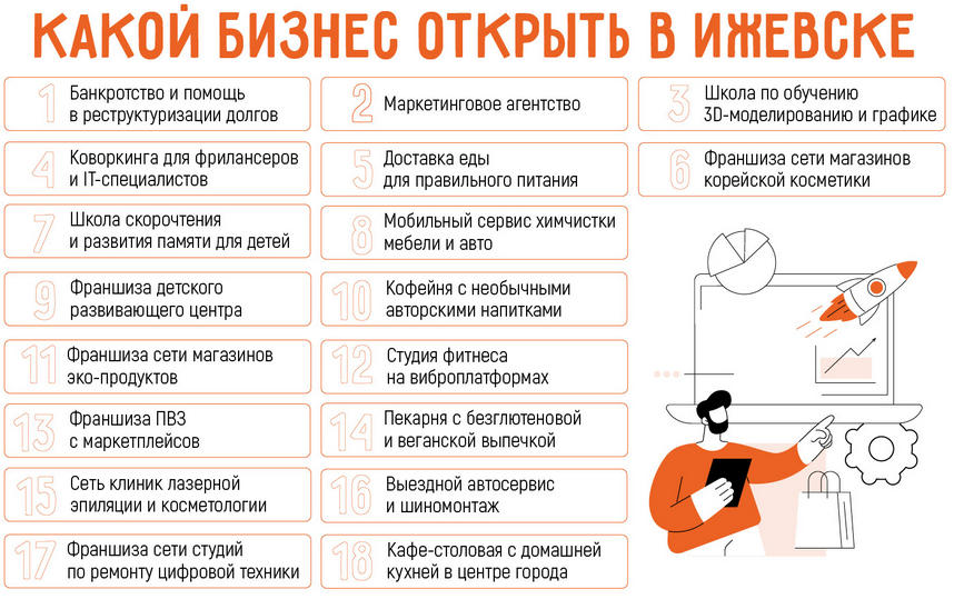Бизнес в Ижевске: 18 актуальных бизнес-идей в 2025 году