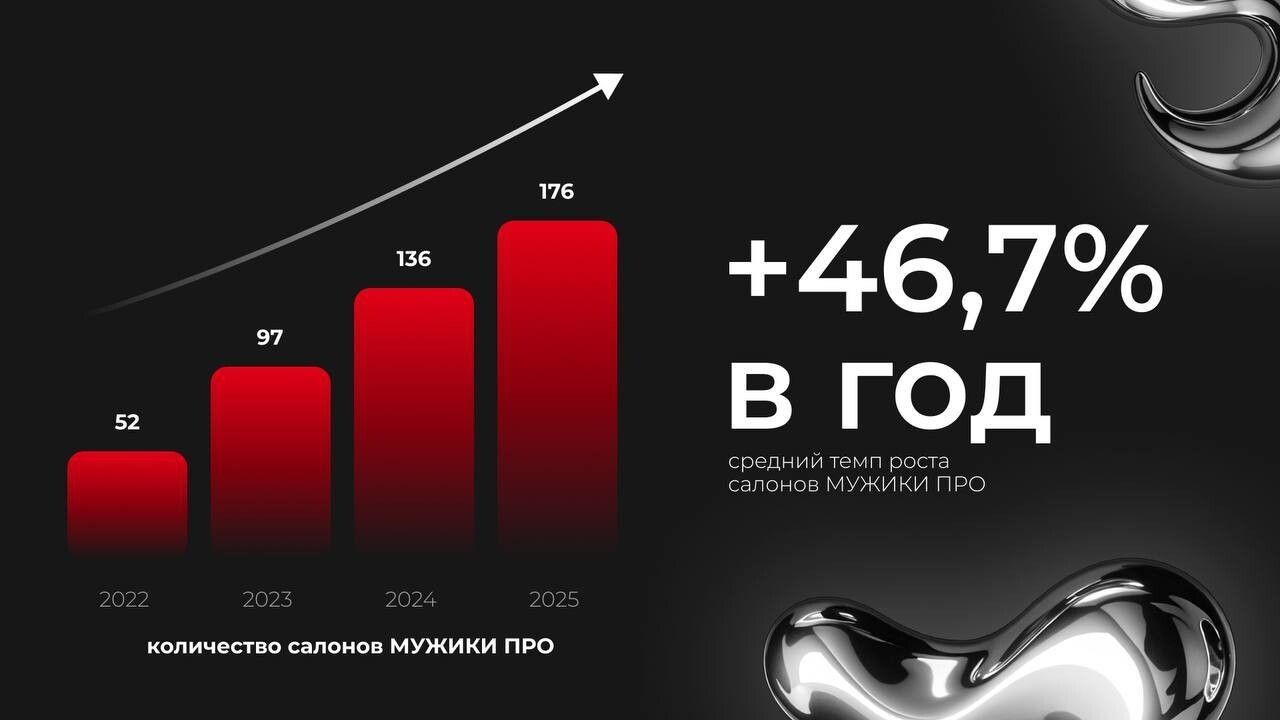 Мужики без пафоса: как франшиза «МУЖИКИ ПРО» стала самой быстрорастущей сетью барбершопов России