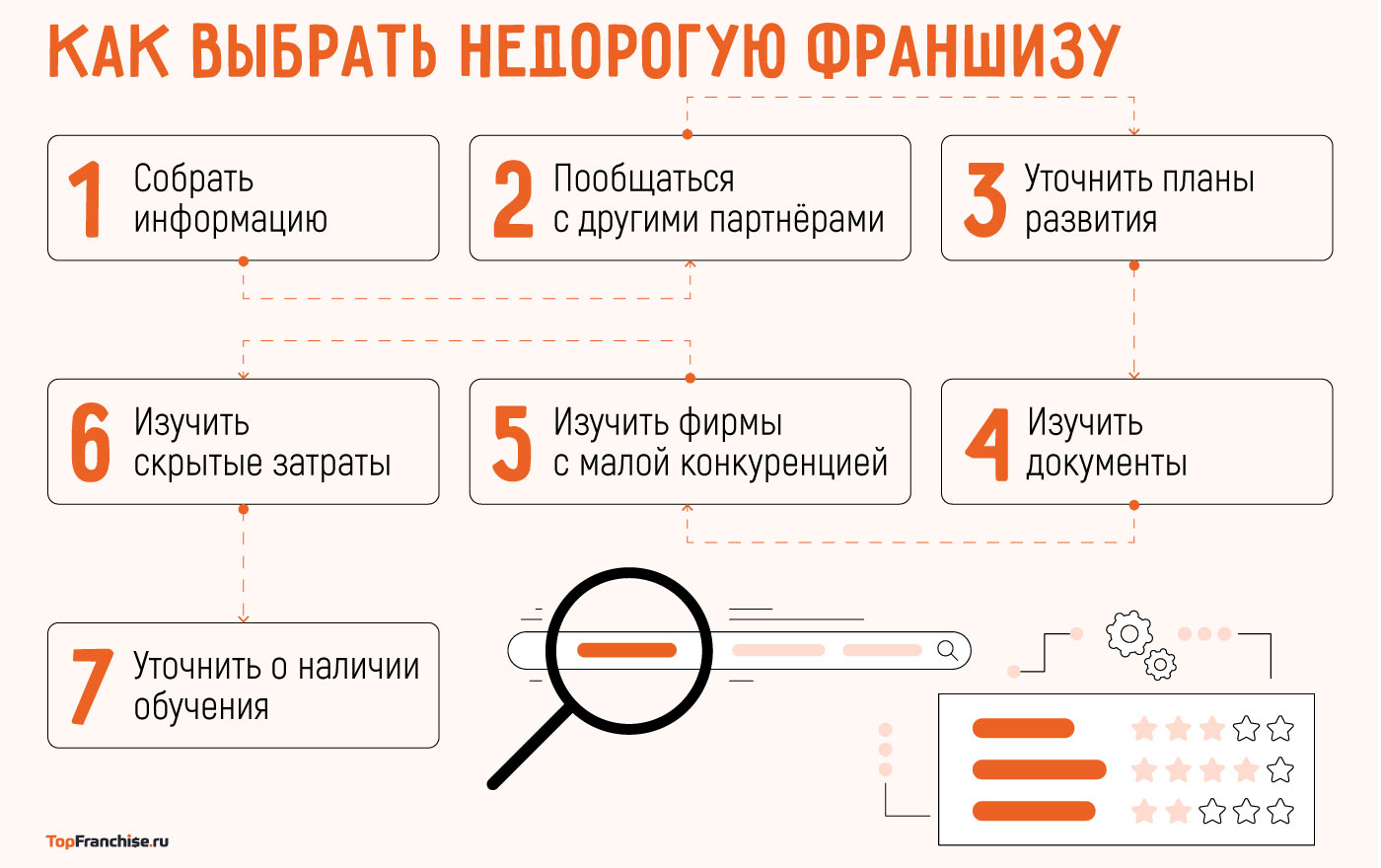 Самые выгодные франшизы