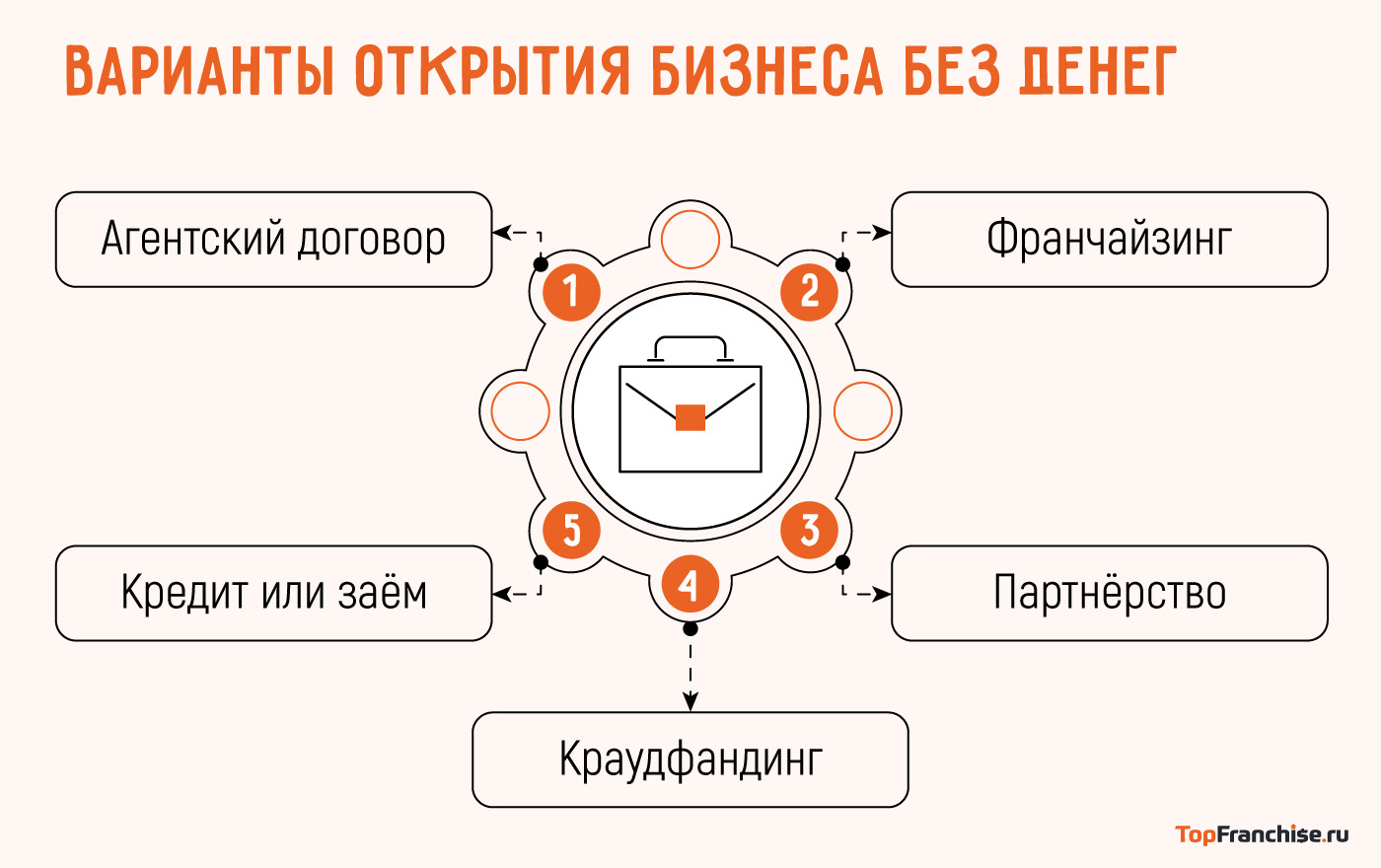 Как открыть бизнес без денег