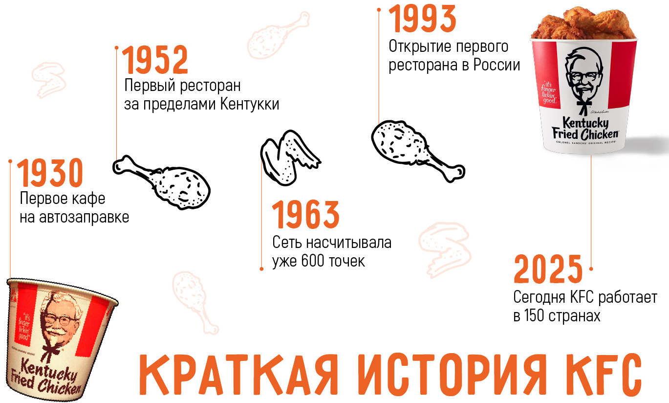 Kfc история основателя