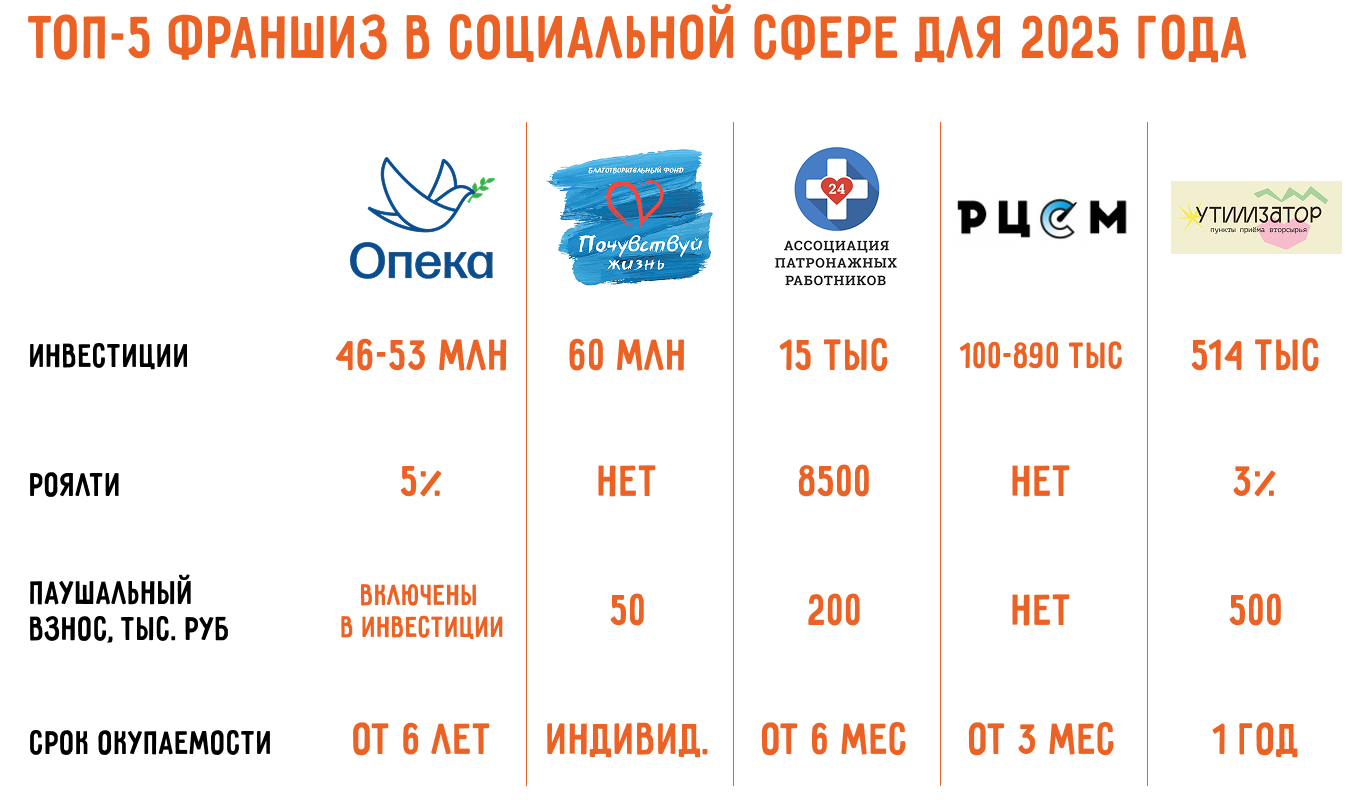 Как открыть бизнес в социальной сфере: с нуля или по франшизе