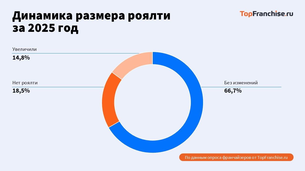 Анализ рынка перспективных франшиз
