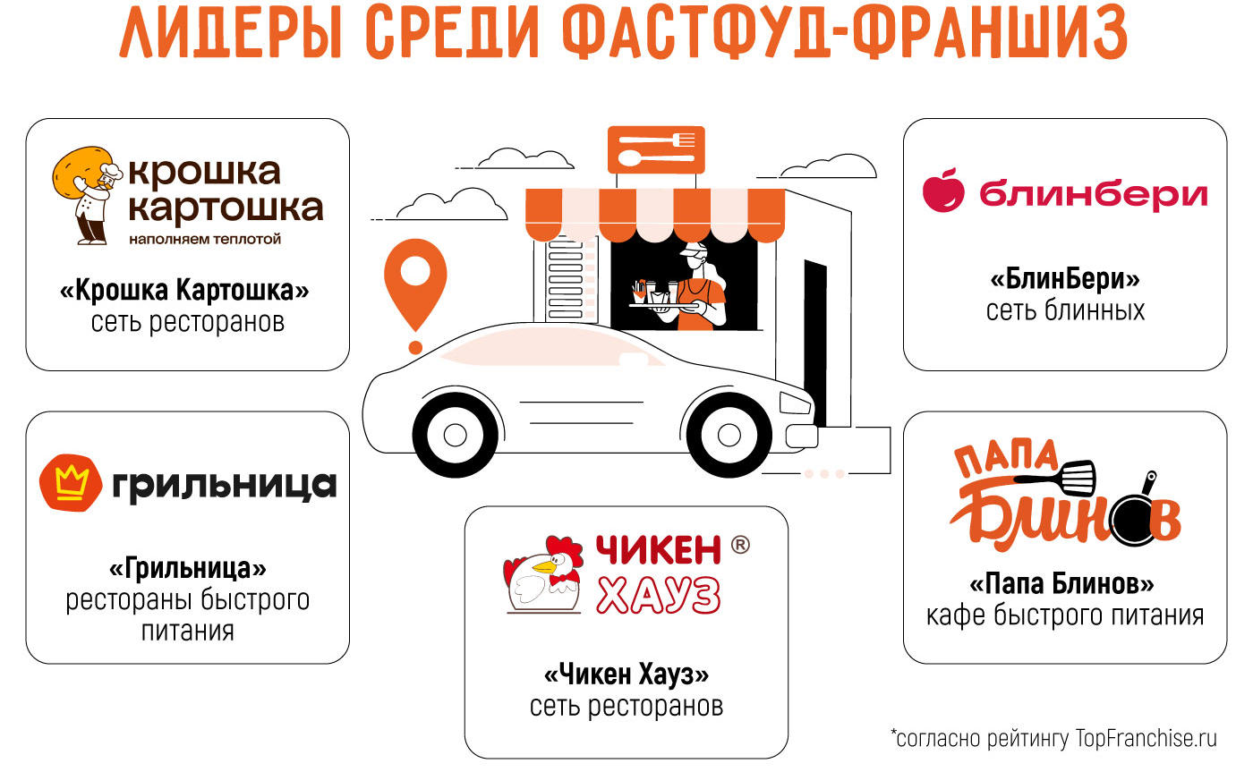 Самые успешные франшизы в России