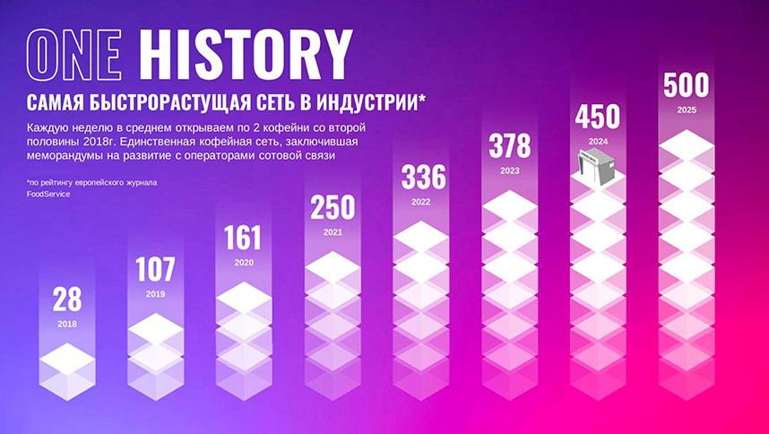 Франшиза федеральной сети кофеен ONE PRICE COFFEE