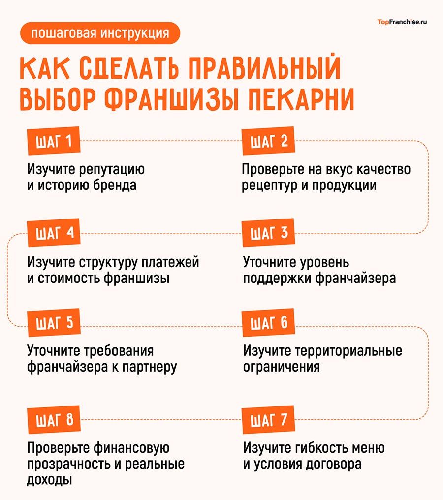Как открыть пекарню по франшизе: как выбрать подходящую и открыть бизнес