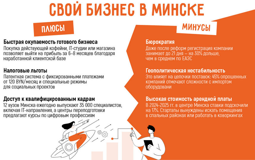 Как открыть бизнес в Минске: 26 актуальных бизнес идей в 2025 году