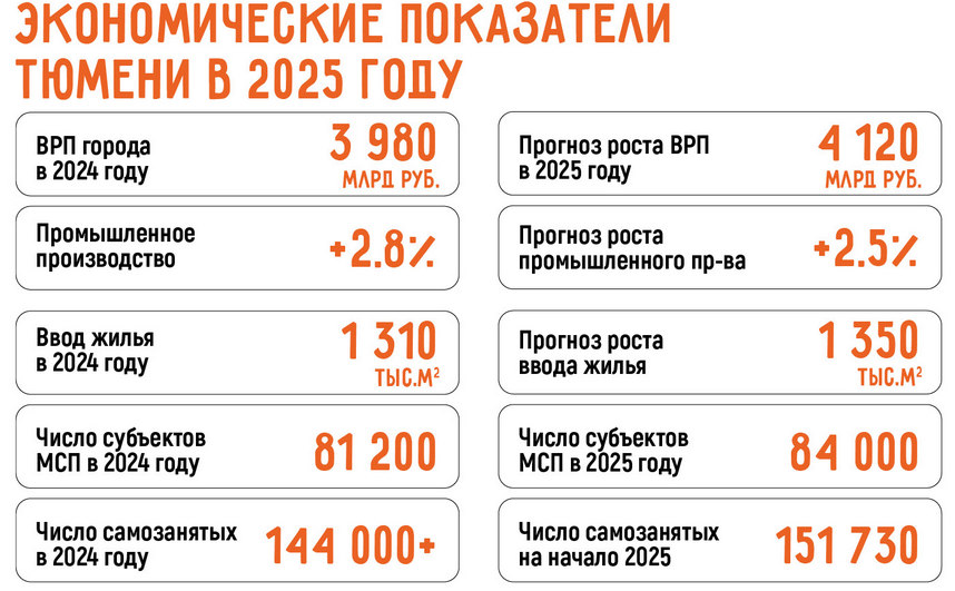 Бизнес в Тюмени: 19 актуальных бизнес-идей в 2025 году