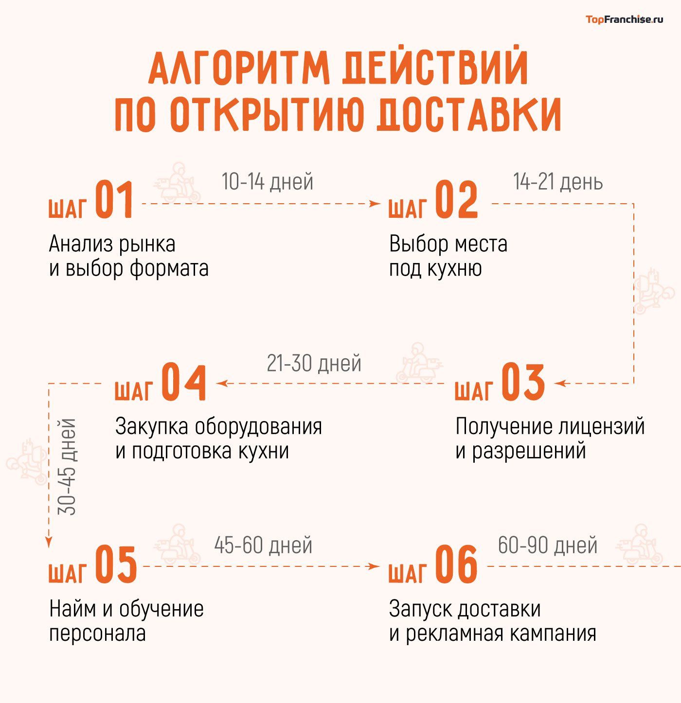 Как открыть доставку по франшизе