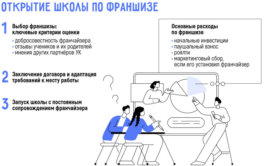 Франшиза школы программирования