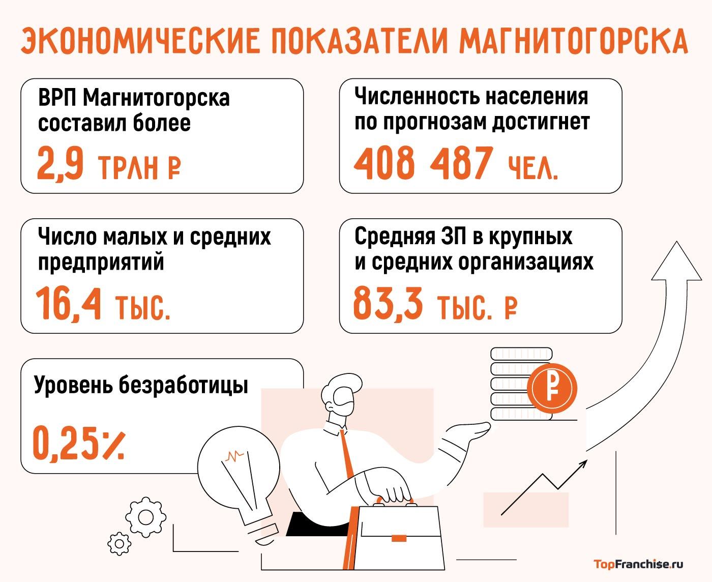 Диаграмма с основными экономическими показателями Магнитогорска за 2023–2025 годы