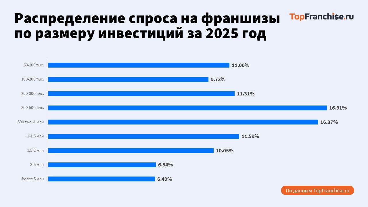 Лидеры рынка франшиз