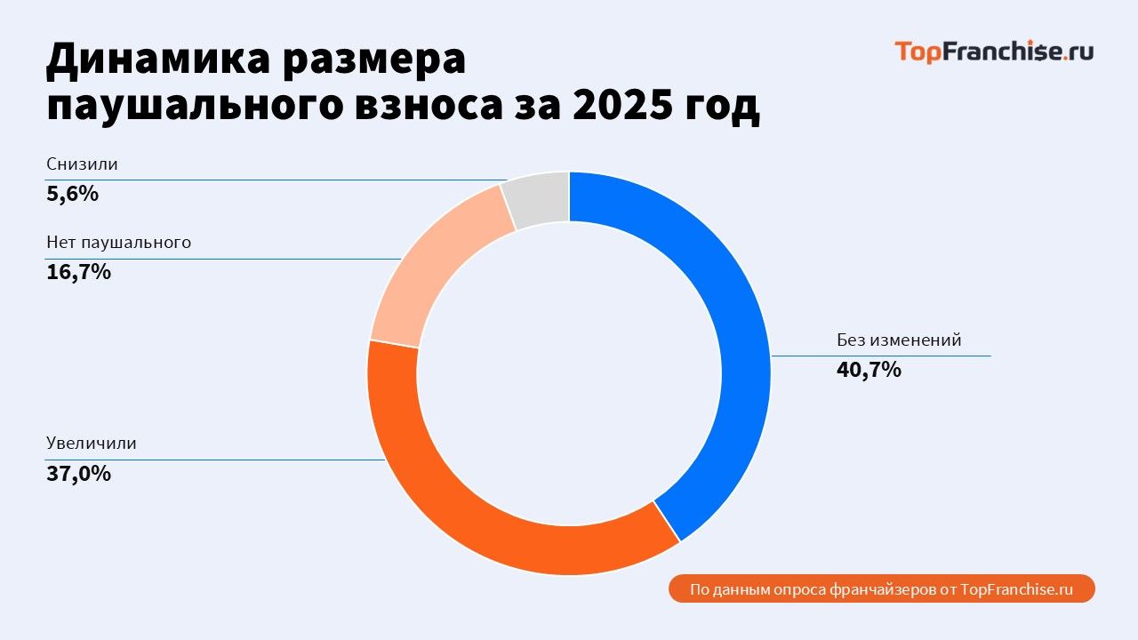 Рабочая модель для регионального бизнеса
