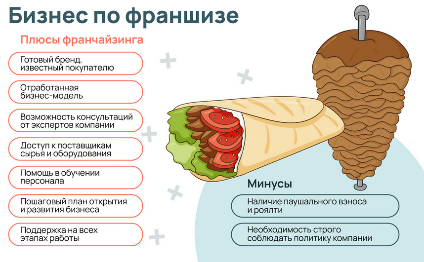 Как открыть шаурмечную по франшизе в Москве: аналитическая статья
