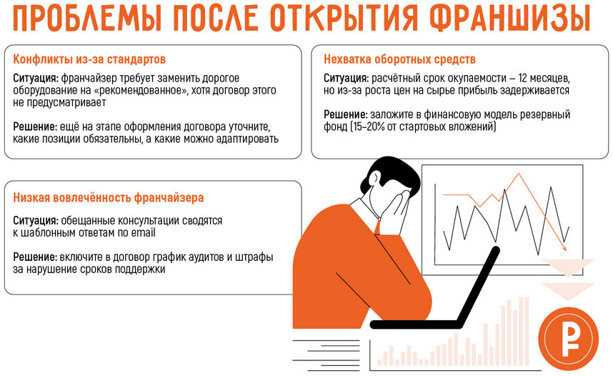 Как открыть бизнес по франшизе