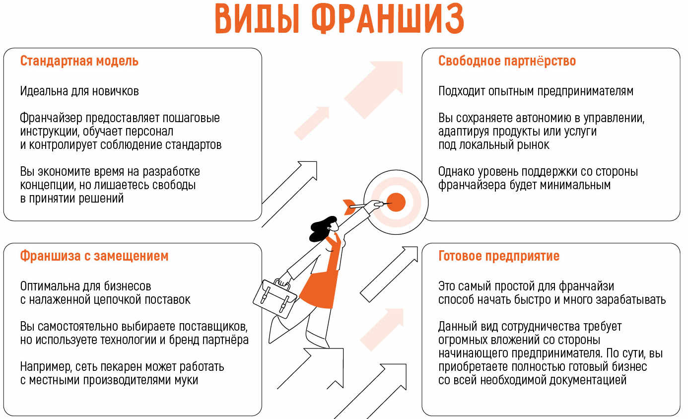 Что нужно чтобы открыть франшизу