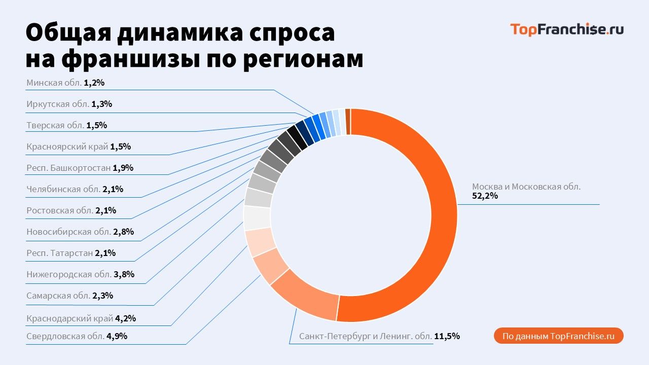 Рабочая модель для регионального бизнеса