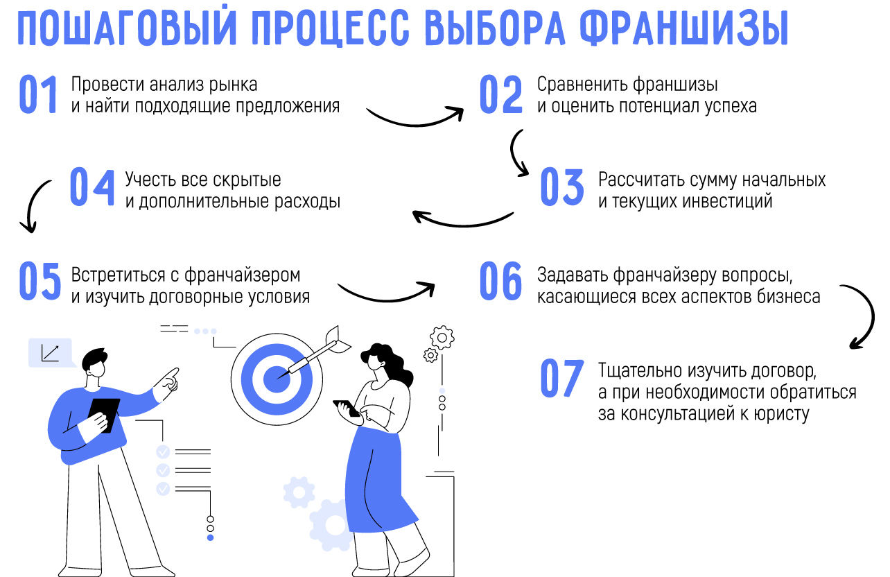 Как выбрать франшизу: Полный гайд для новичков