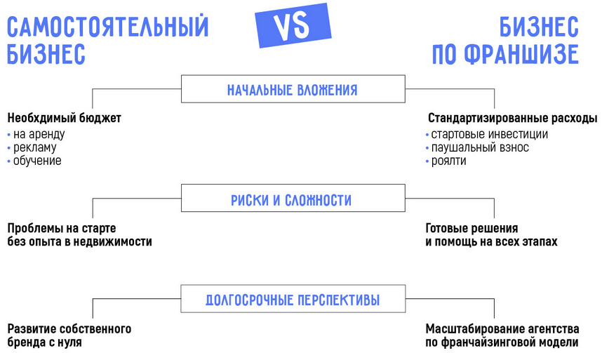 Как открыть свое агентство недвижимости в 2025 году: самостоятельно или по франшизе