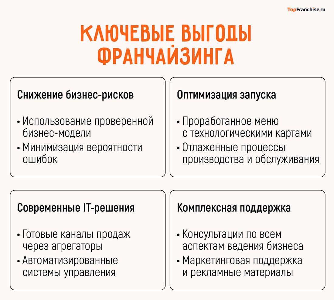 Франшиза общепита: сколько стоит открыть и сколько можно заработать