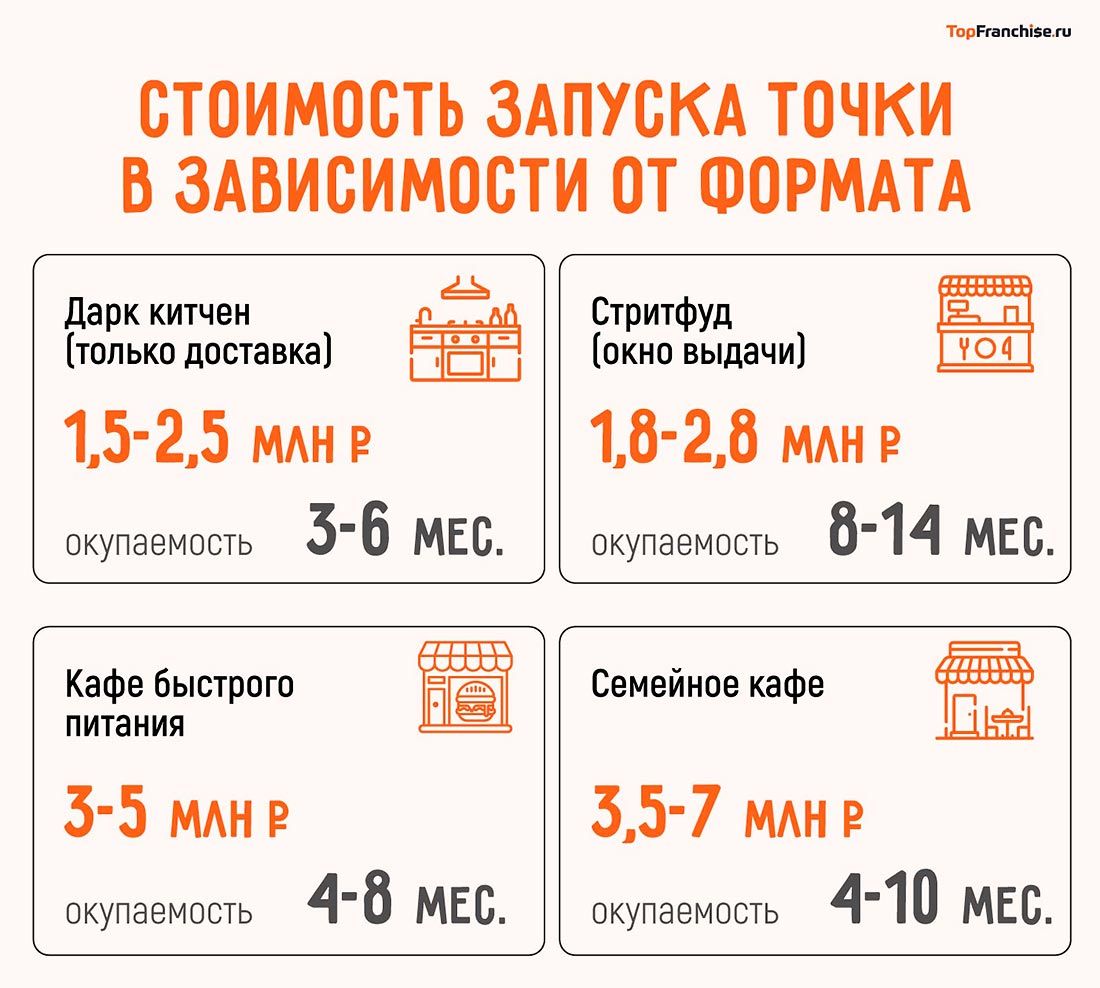 Сколько стоит франшиза общепита