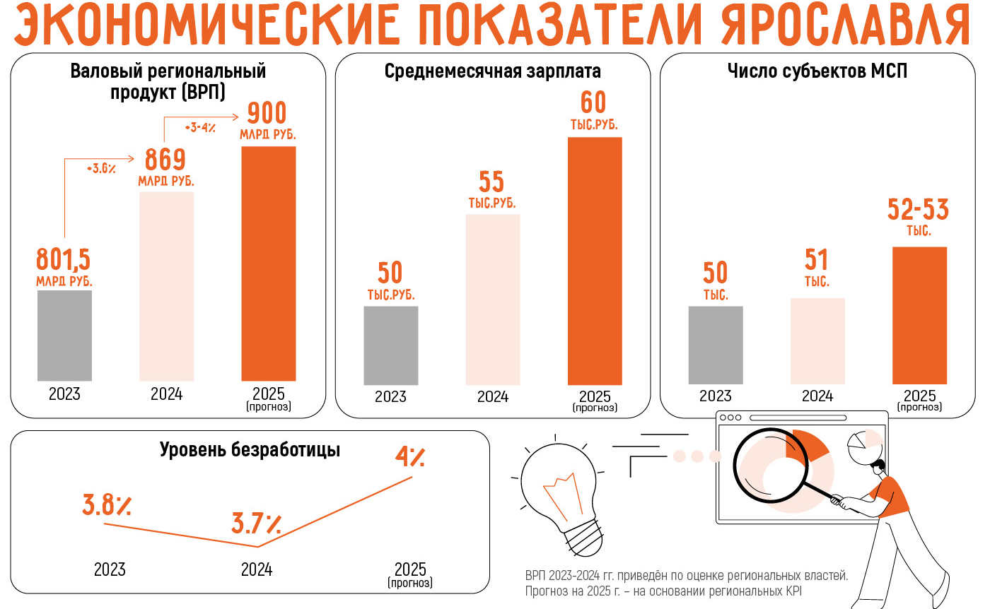 Бизнес в Ярославле: 17 актуальных бизнес идей в 2025 году