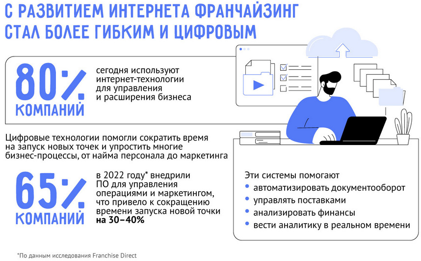 История франчайзинга: от первых франшиз до современного рынка России