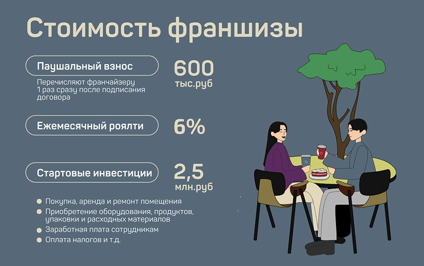 «Зацепи кофе» — франшиза кофейни