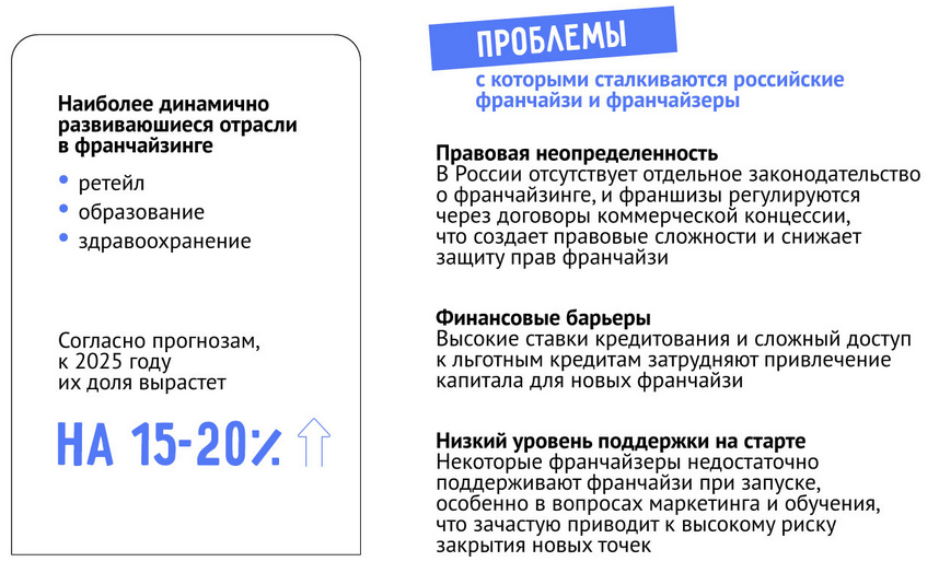 История франчайзинга: от первых франшиз до современного рынка России