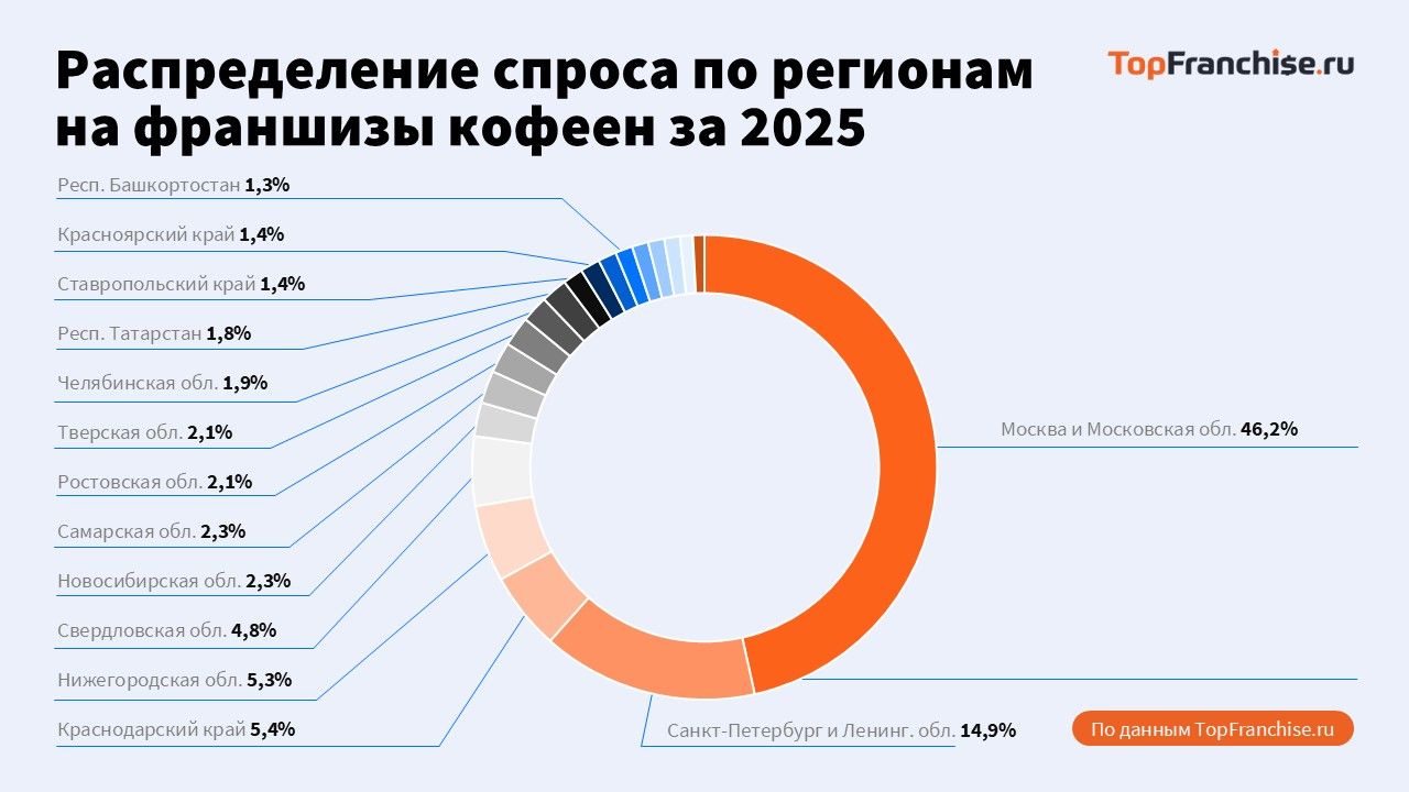 Лидеры рынка франшиз